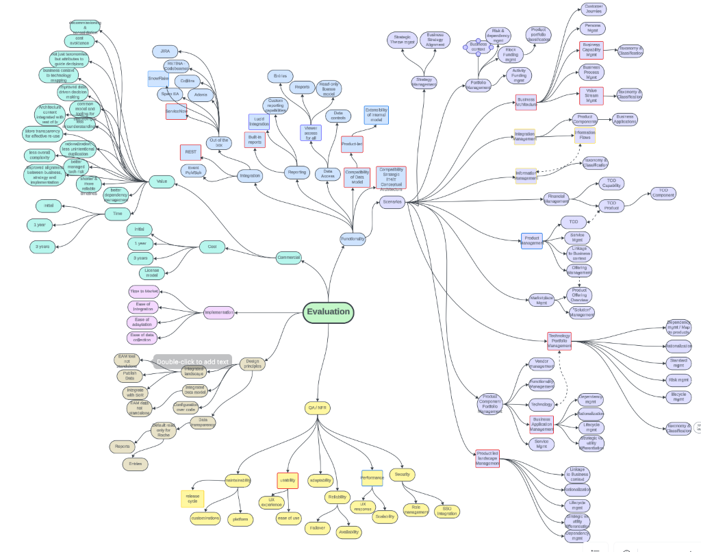Mindmap overview of our lightweight technology assessment Mindmap overview of our lightweight technology assessment